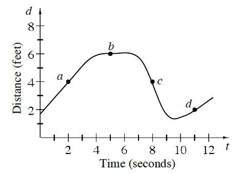 First quadrant curve, x axis labeled time, seconds, y axis labeled distance, feet, with approximate points as follows: starting at, (0, comma 1.8), rising & turning right at (4, comma 6), turning down at (7, comma 6), falling & turning at (9, comma 1), ending at (12, comma 3), with highlighted & labeled points: a, (2, comma 4), b, (5, comma 6), c, (8, comma 4), d, (11, comma 2).